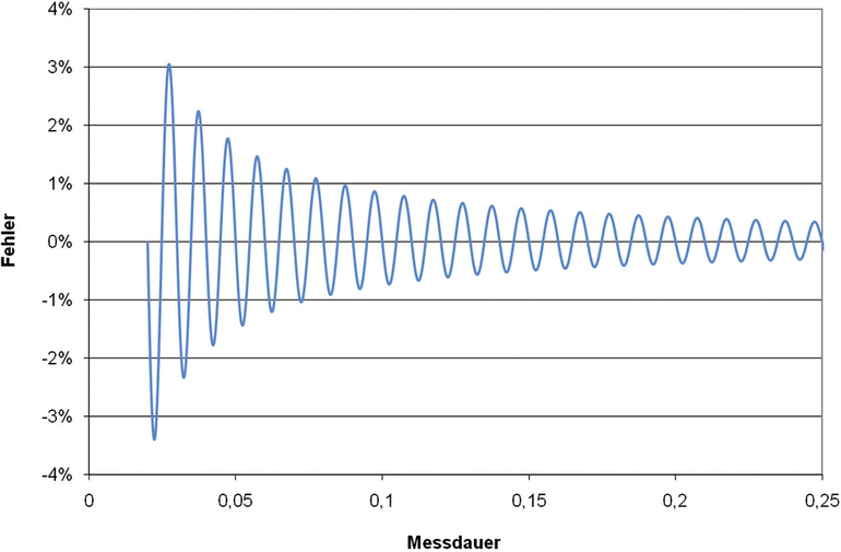 Bild 2 - Fehler im Effektivwert eines 50-Hz-Signals bei Messung über nicht synchronisierte Zeiträume