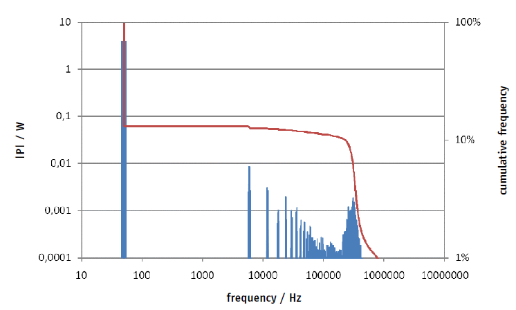 Figure 1 - Absolute value and (reverse) cumulative frequency of active power P by frequency