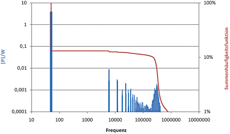 Bild 1 - Betrag und invertierte Summenhäufigkeitsfunktion der Wirkleistung in Abhängigkeit von der Frequenz