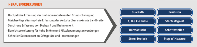 Elektrische Antriebe Anwendungen