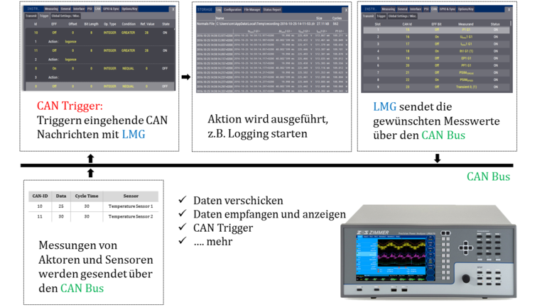 Funktion des CAN Interfaces mit dem LMG600