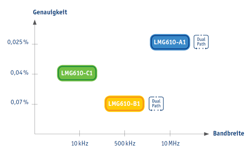 Verschiedene Typen für das LMG610